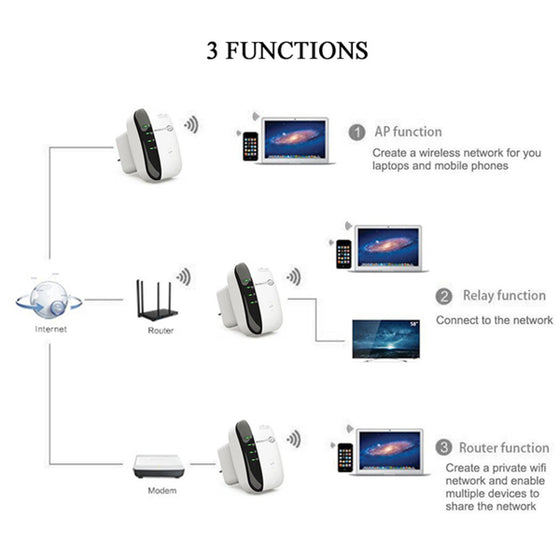 Diagram of the repeater's 3 functions: AP, relay and router