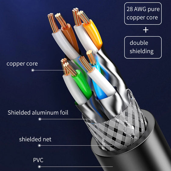 Cutaway of Cat 8 cable showing copper pairs, foil and braided shielding