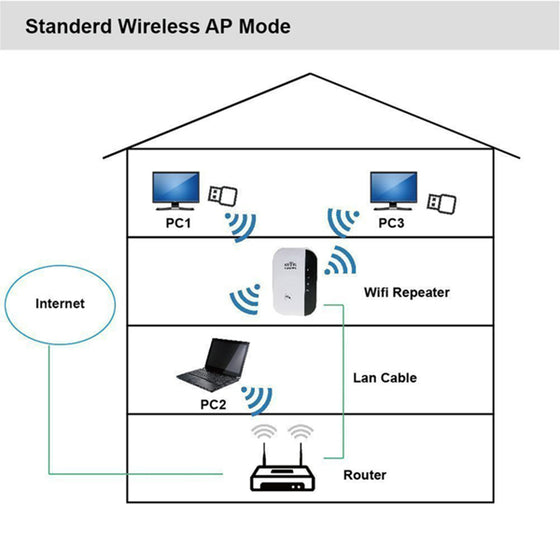Diagram of the WiFi repeater in access point mode with PCs and a router